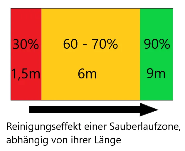 Grafik der Effektivität einer Sauberlaufzone
